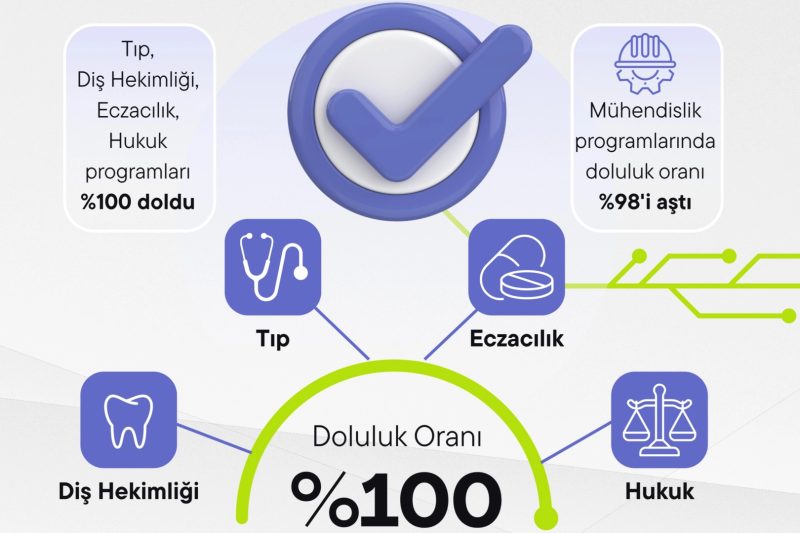 2026 YKS Sonuçları: Devlet Üniversitelerinde Doluluk Oranı Tarihi Rekor Seviyede