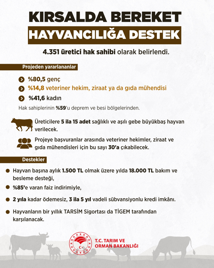 Kırsalda berekette hak sahipleri belirlendi… Hayvan dağıtımı başlıyor