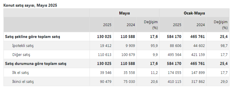 Konut satışları yükselişte… Yabancılara satışlar düştü!