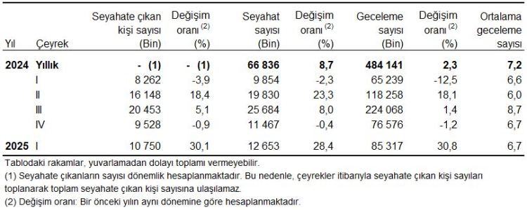 Yılın ilk çeyreğinde 10,7 milyon yerli turist 76,4 milyar TL harcadı… Seyahatlerin vazgeçilmezi yeme-içme!