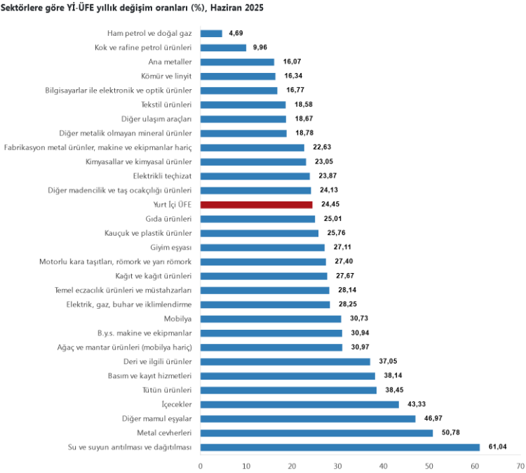 Haziran’da Yİ-ÜFE yıllık yüzde 24,45, aylık yüzde 2,46 arttı… Yİ-ÜFE’de su dağıtımı revaçta