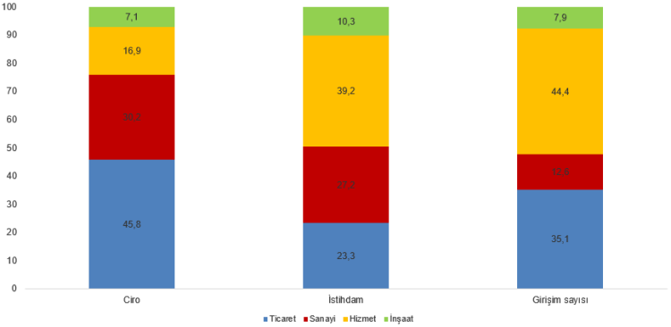 Hizmet sektörü istihdamda, ticaret ciroda lider!