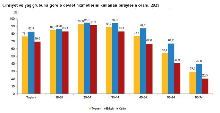 E-devlet ve e-ticaret hızla büyüyor… Türkiye’de internet kullanımı yüzde 90,9’a yükseldi