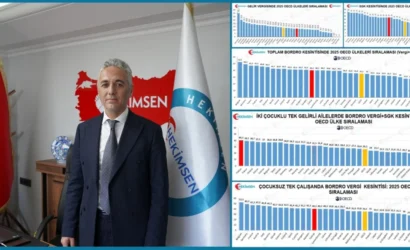 Türkiye'de maaş bordrolarındaki vergi ve SGK kesintilerinin OECD ortalamasının üzerinde olduğunu gösteren grafik