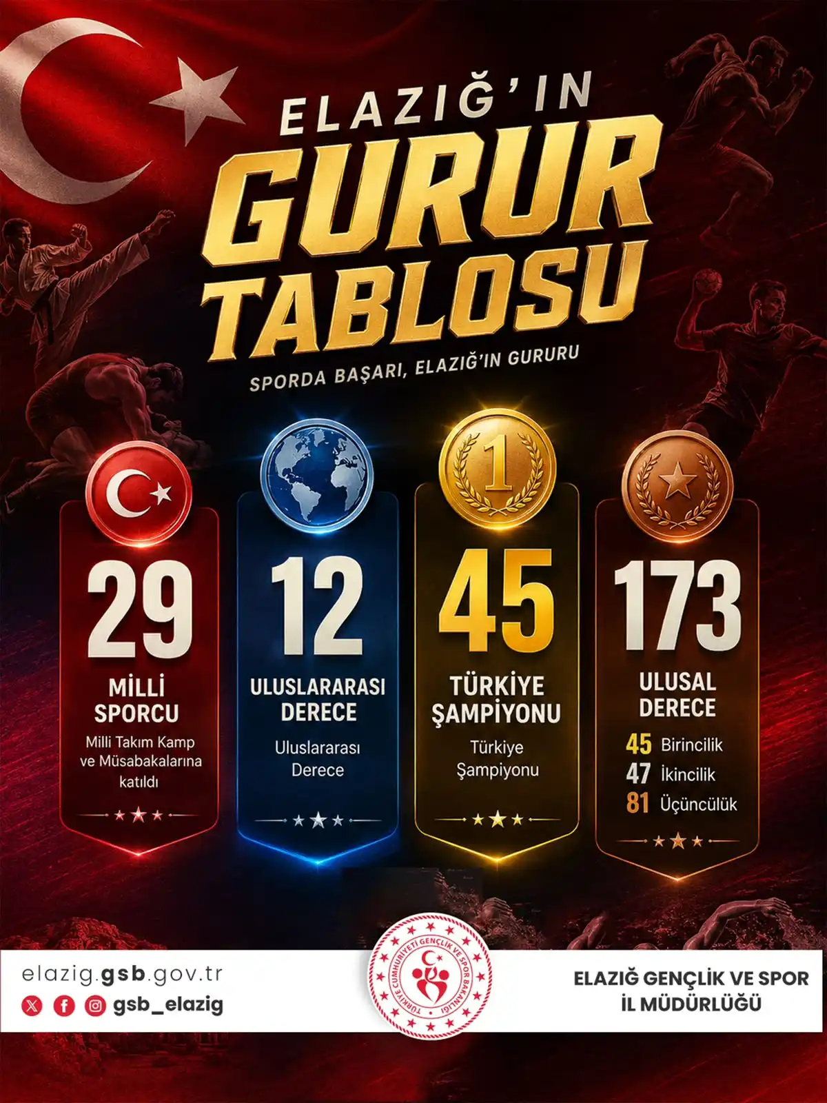Elazığlı Sporcular Tarih Yazdı: 2025-2026 Sezonunda 173 Ulusal, 12 Uluslararası Başarıya İmza Attılar