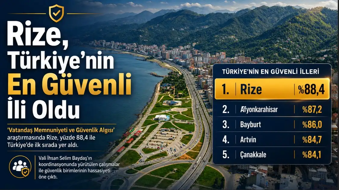 Türkiye’nin En Güvenli Kenti Rize: Huzur ve Güvenlikte Zirve