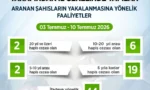 Artvin'de huzur ve güvenliği sağlamak amacıyla yürütülen operasyonda yakalanan aranan şahıslar