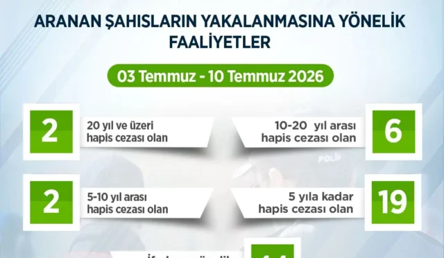 Artvin'de huzur ve güvenliği sağlamak amacıyla yürütülen operasyonda yakalanan aranan şahıslar