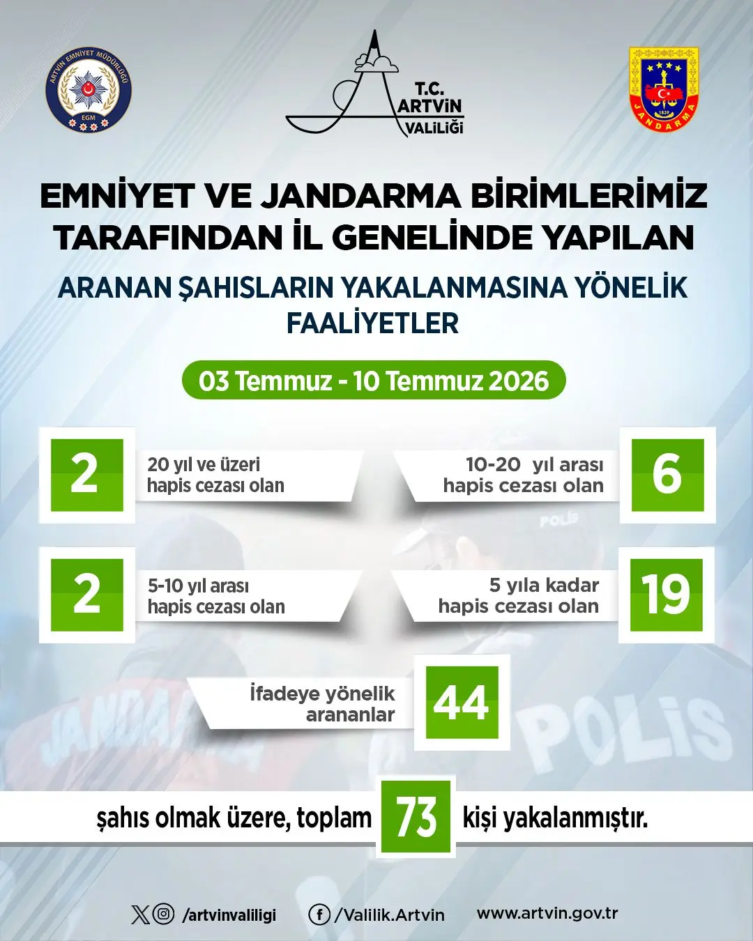 Artvin’de Huzur Operasyonu: Bir Haftada 73 Aranan Şahıs Yakalandı