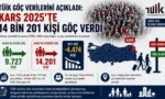 TÜİK'in açıkladığı 2025 göç verilerine göre Kars'tan 14 bin 201 kişi göç etti.