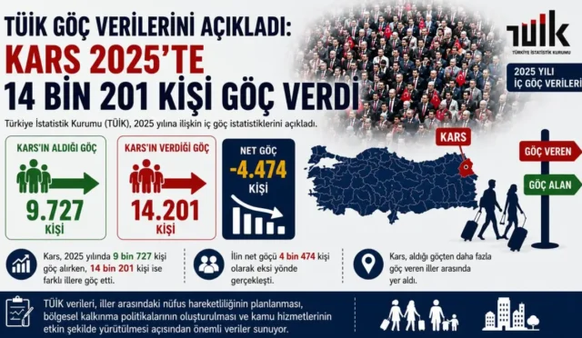 TÜİK'in açıkladığı 2025 göç verilerine göre Kars'tan 14 bin 201 kişi göç etti.