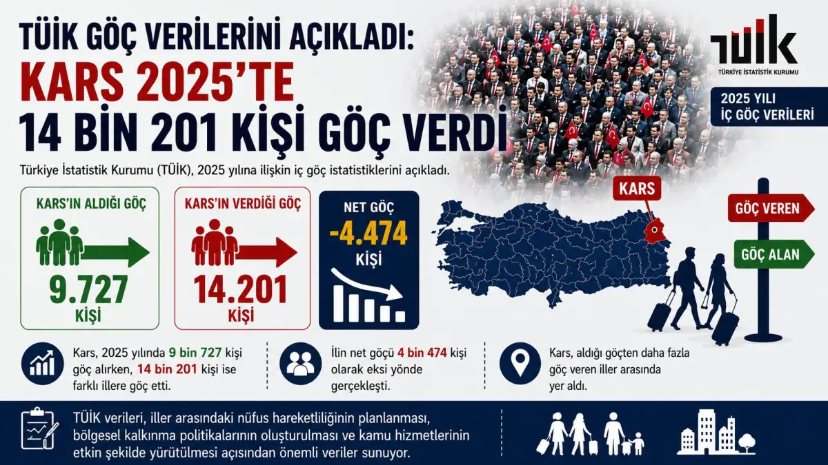 TÜİK’ten Şok Eden Göç Rakamları: Kars 2025’te 14 Bin Kişiyi Uğurladı, Nedenleri Eğitim ve İstihdam!